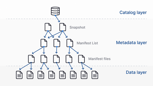 Iceberg file layout