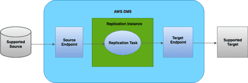 AWS DMS Replication process